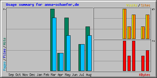 Usage summary for anna-schaefer.de